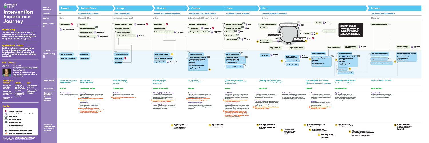 Interaction Journey Map